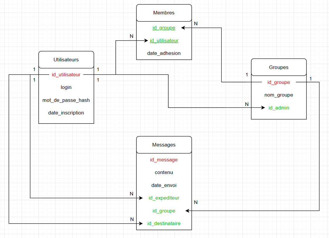 Aperçu du projet SAÉ 3.02